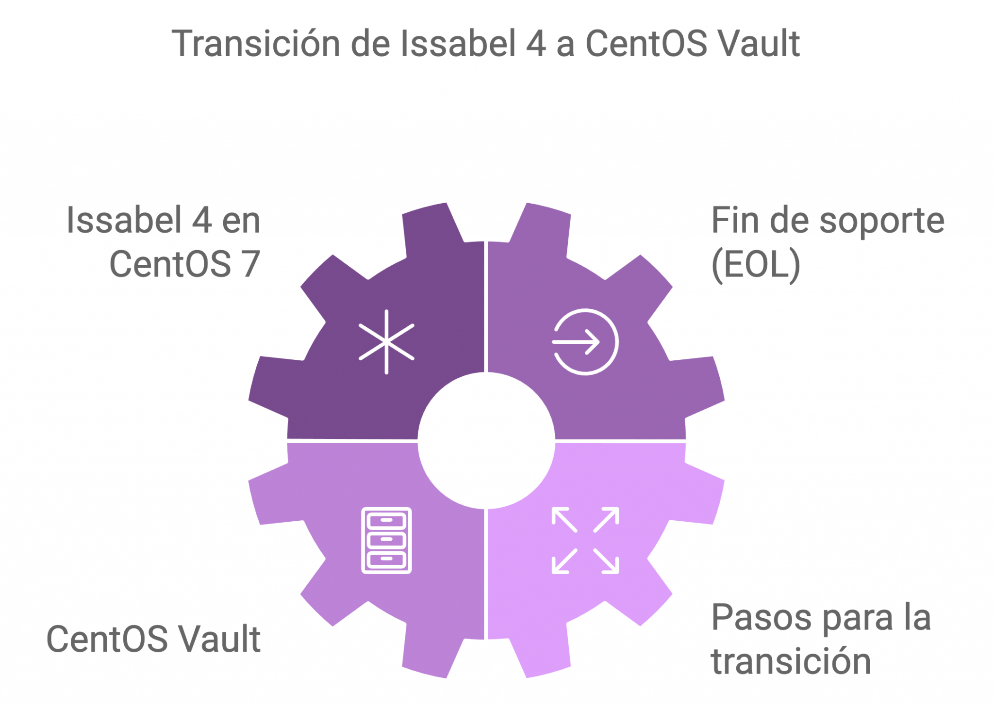 Centos Vault